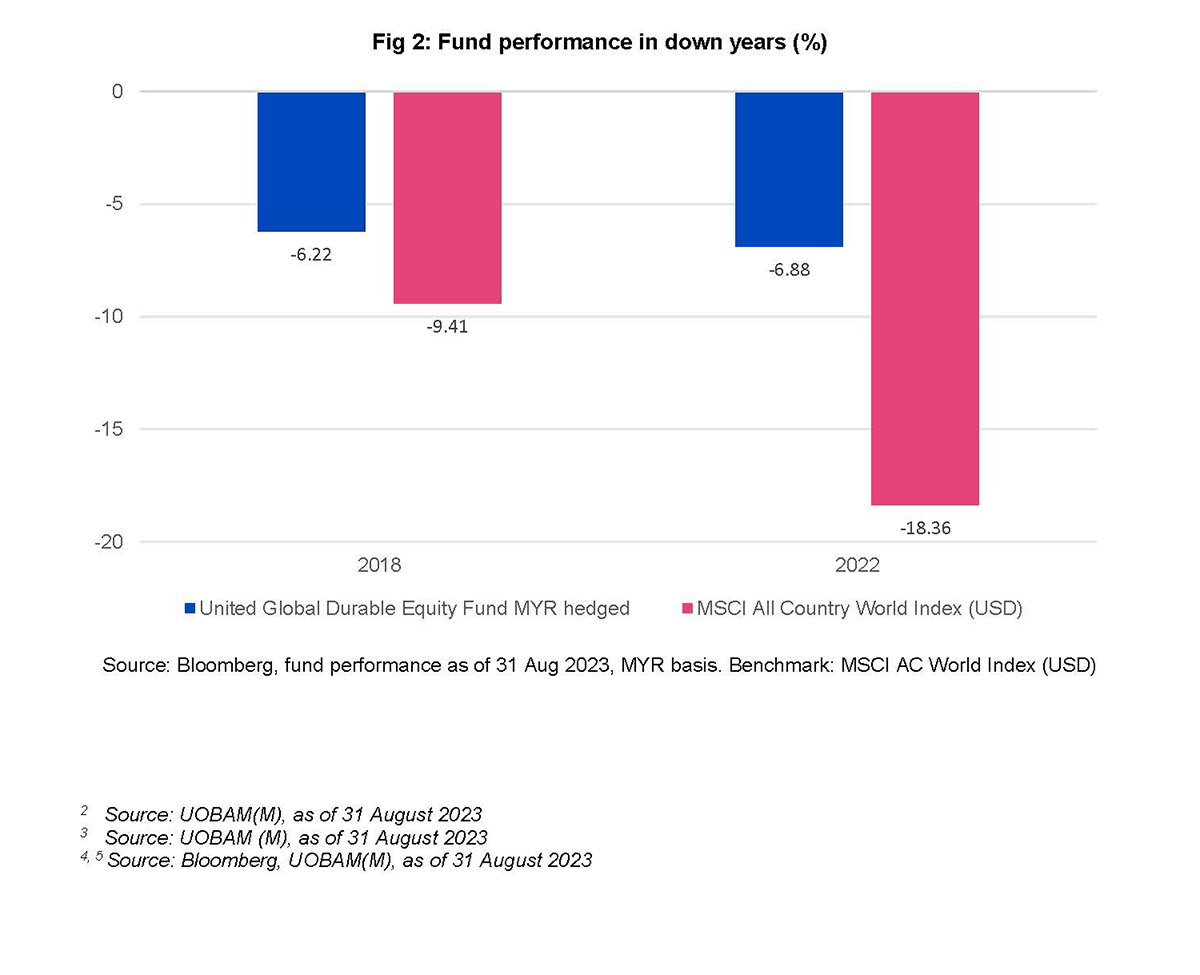 Fund performance in down years