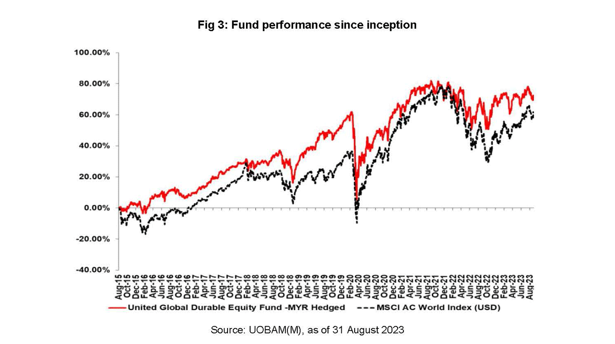 Fund performance since inception