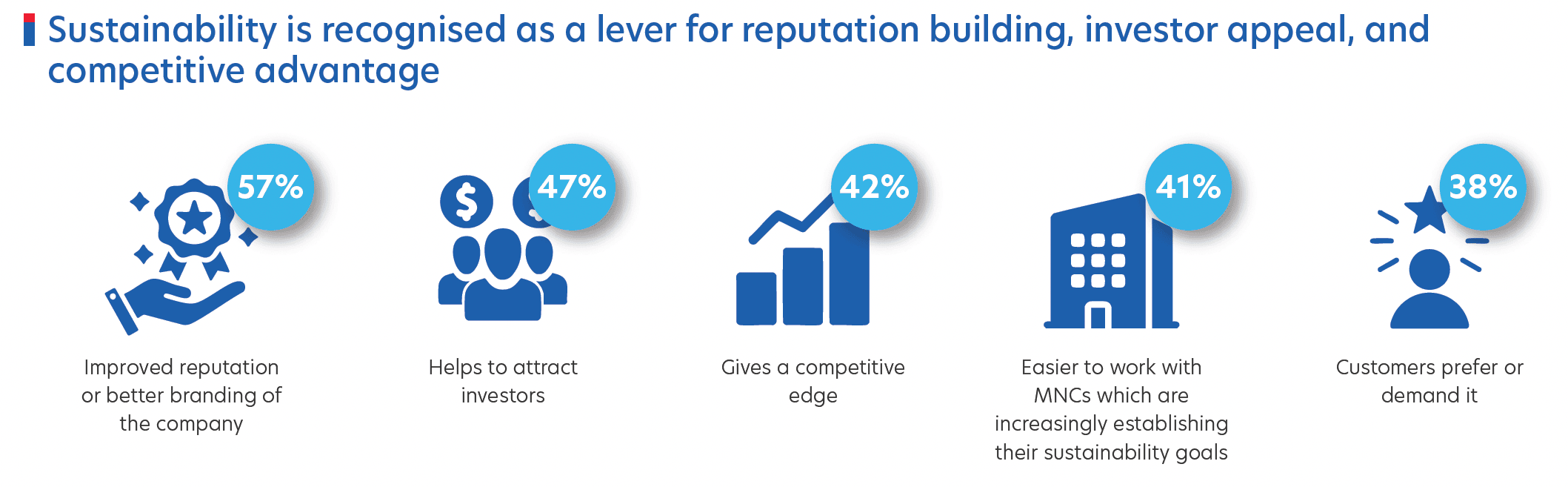 Figure 2: Reasons why Malaysian firms are adopting sustainable practices