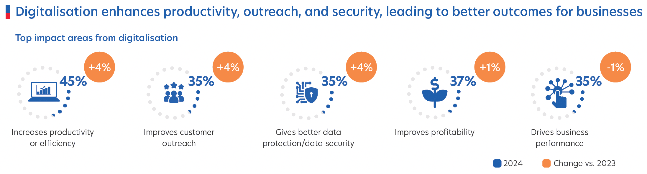Figure 3: Key benefits for businesses due to digital adoption