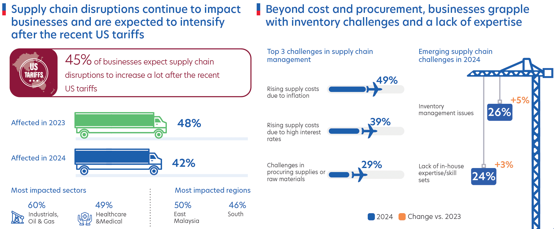 Figure 4: Supply chain pressures are expected to persist in the near future