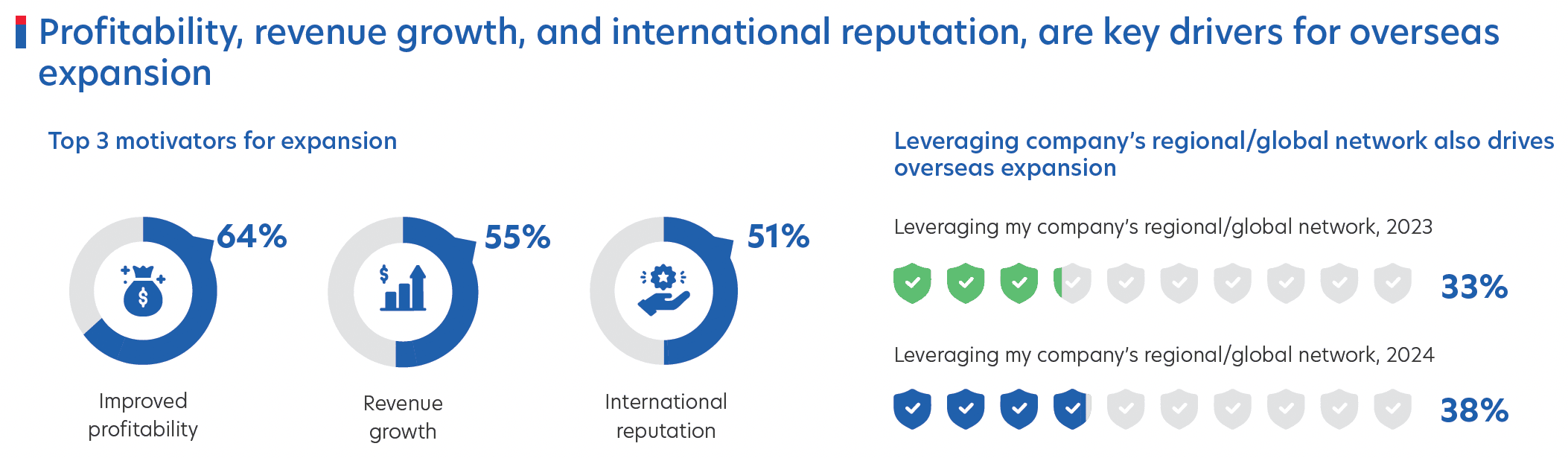 Figure 5: Top three factors driving overseas expansion for companies