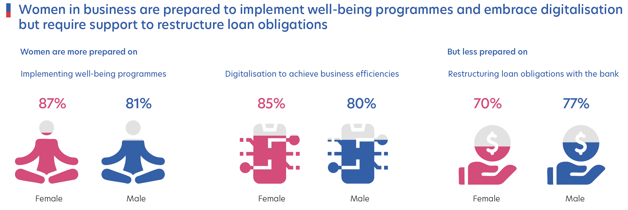 Figure 7: Areas of strengths of women in business and key challenges they face