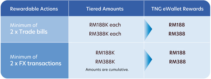 Step 2: Discover Trade & Foreign Exchange (FX)
