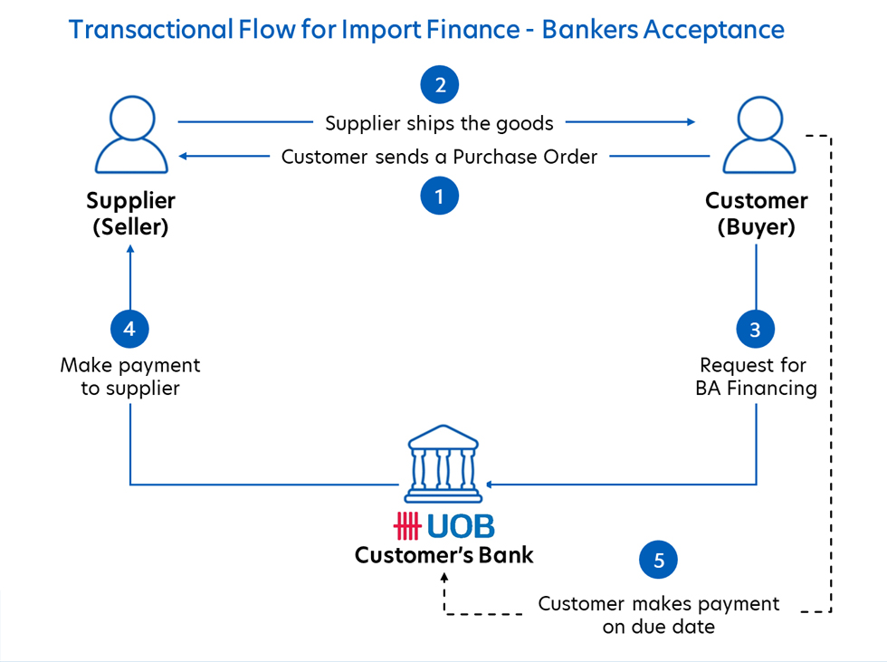 Import Finance - Bankers Acceptance