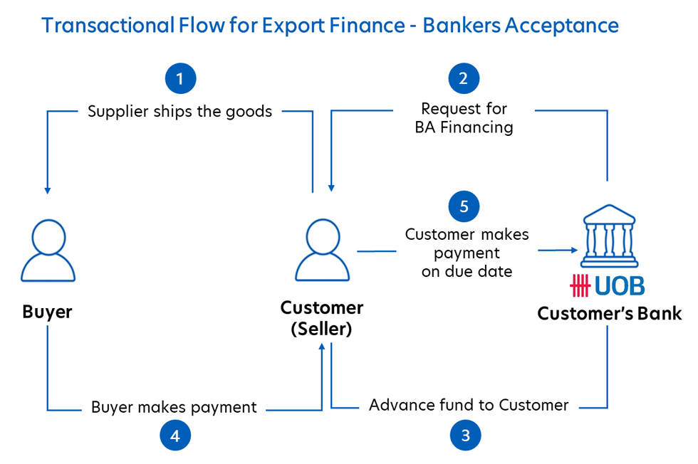 Export Finance - Bankers Acceptance