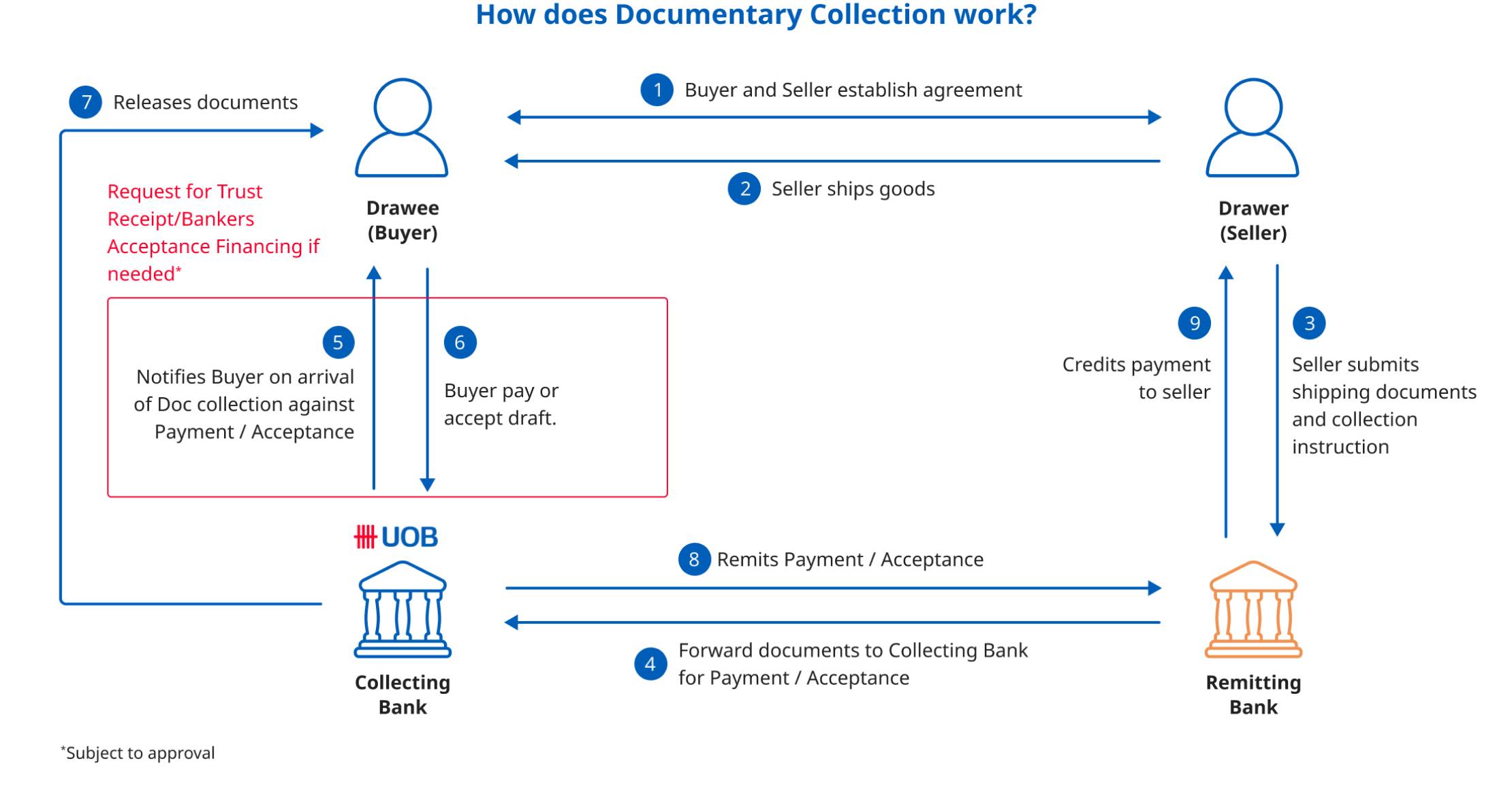 How does Documentary Collection work?