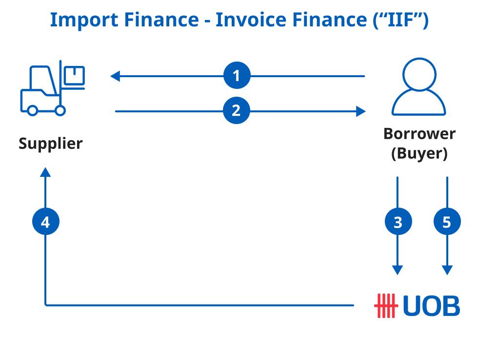 Invoice Financing UOB Business Invoice Financing UOB Business