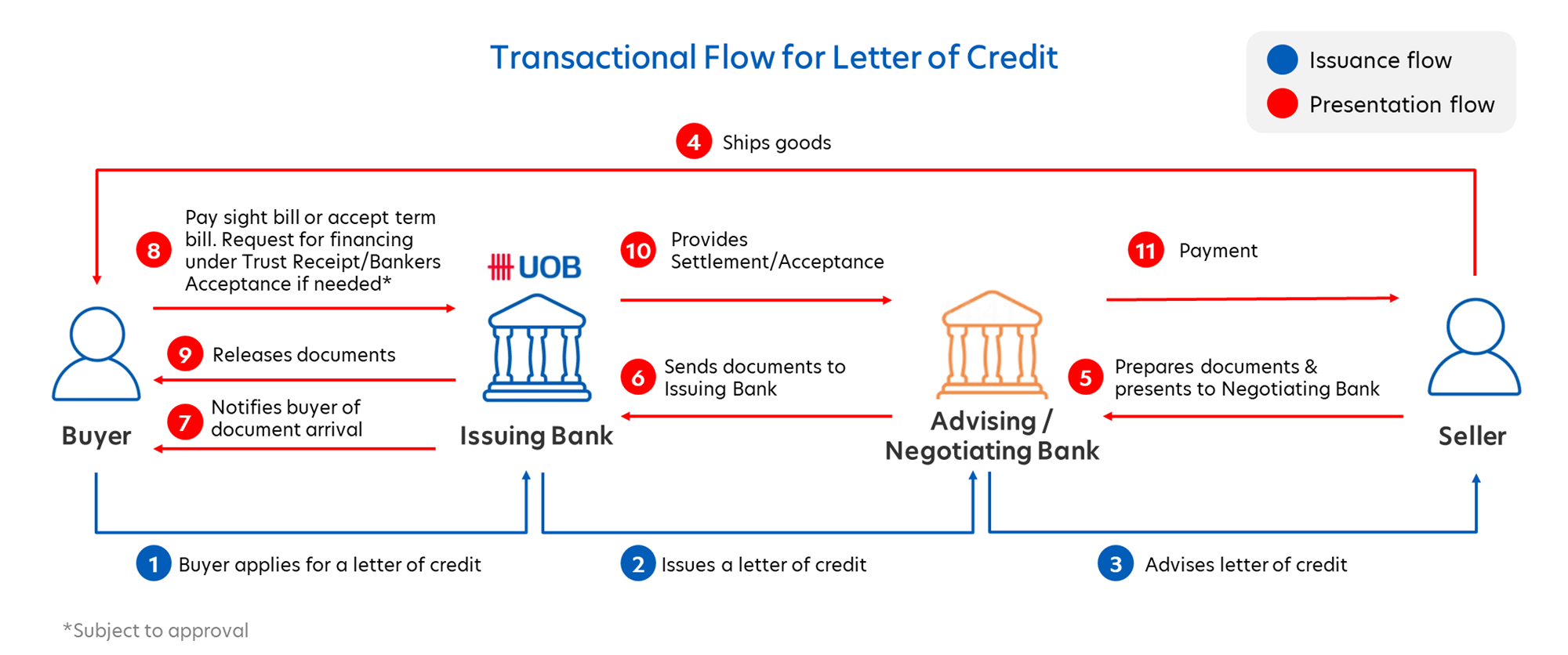 Import Letter of Credit