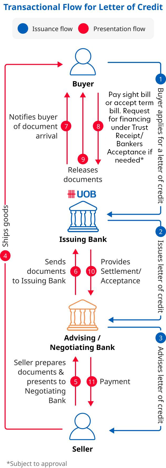 Import Letter of Credit
