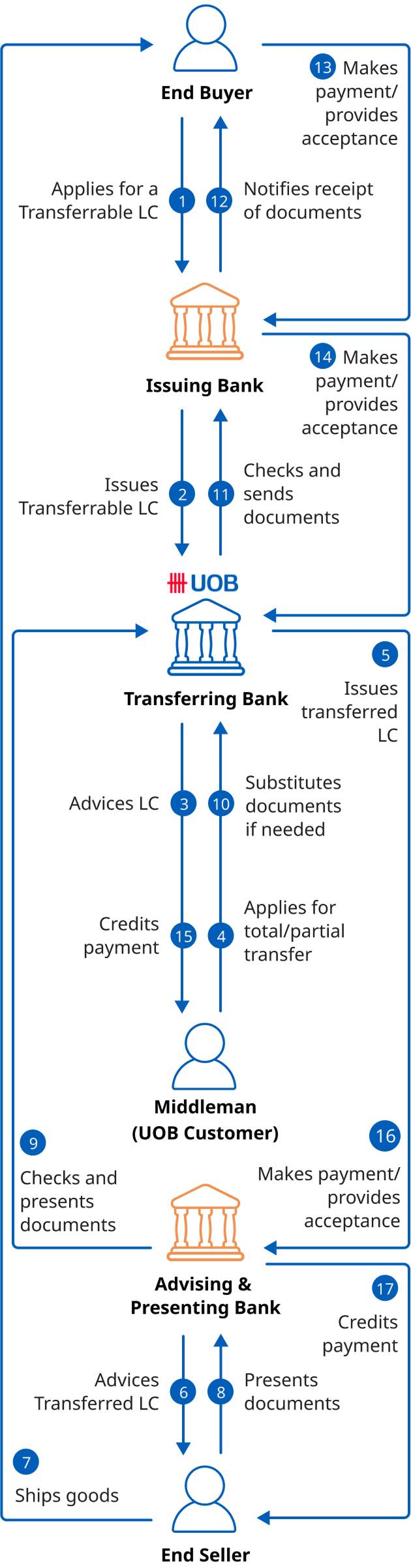 Transferrable Letter of Credit