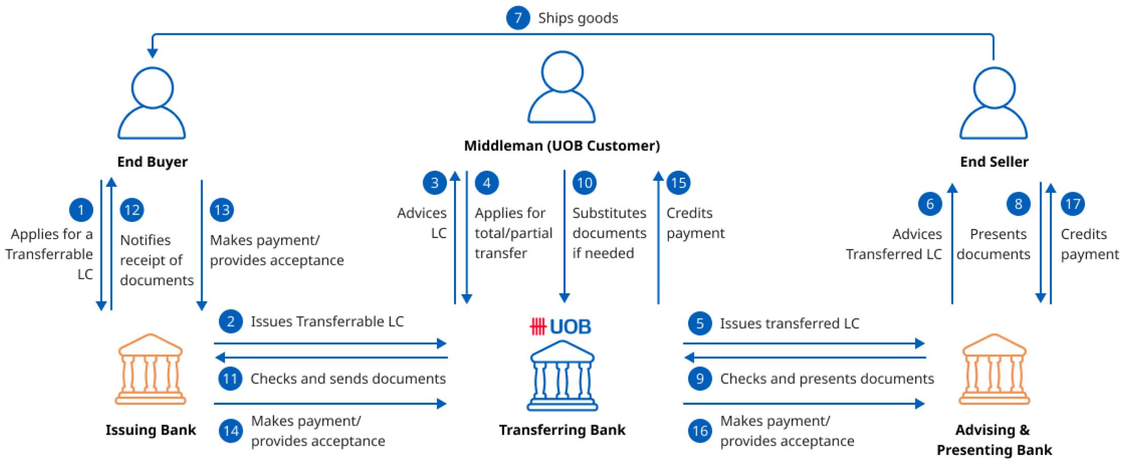 Transferrable Letter of Credit