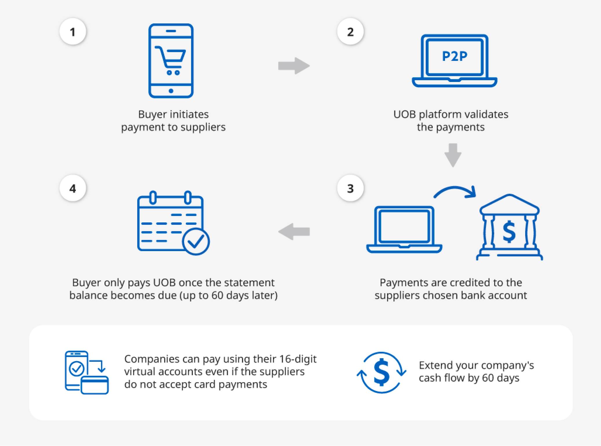 UOB Procure to Pay