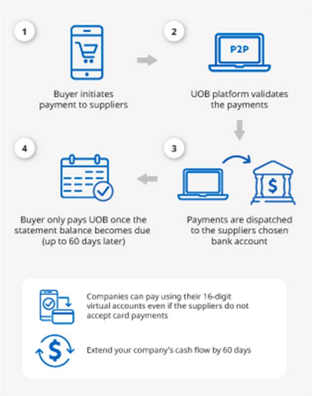UOB Procure to Pay