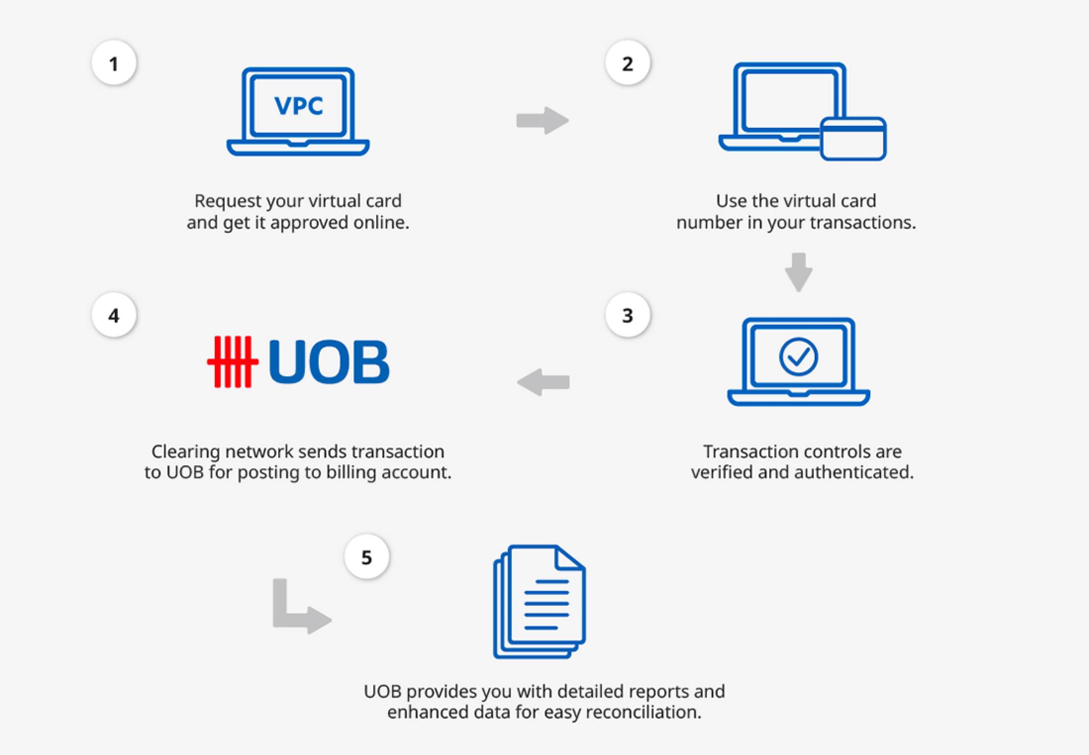 UOB Virtual Payment Control