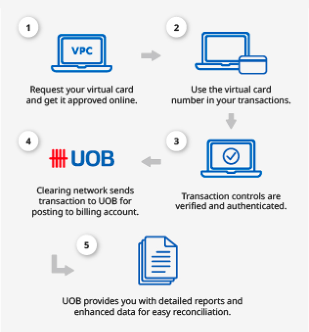 UOB Virtual Payment Control
