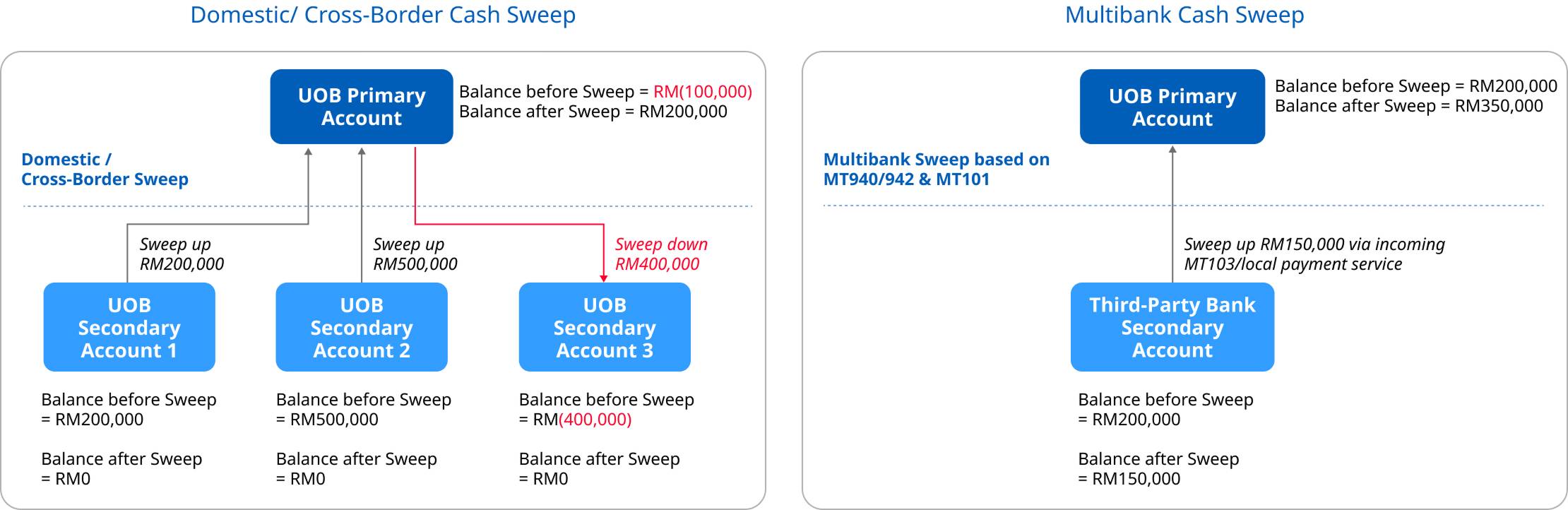 Cash Sweep