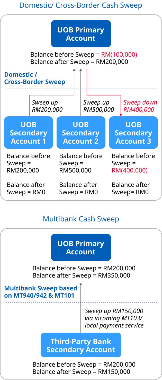 Cash Sweep