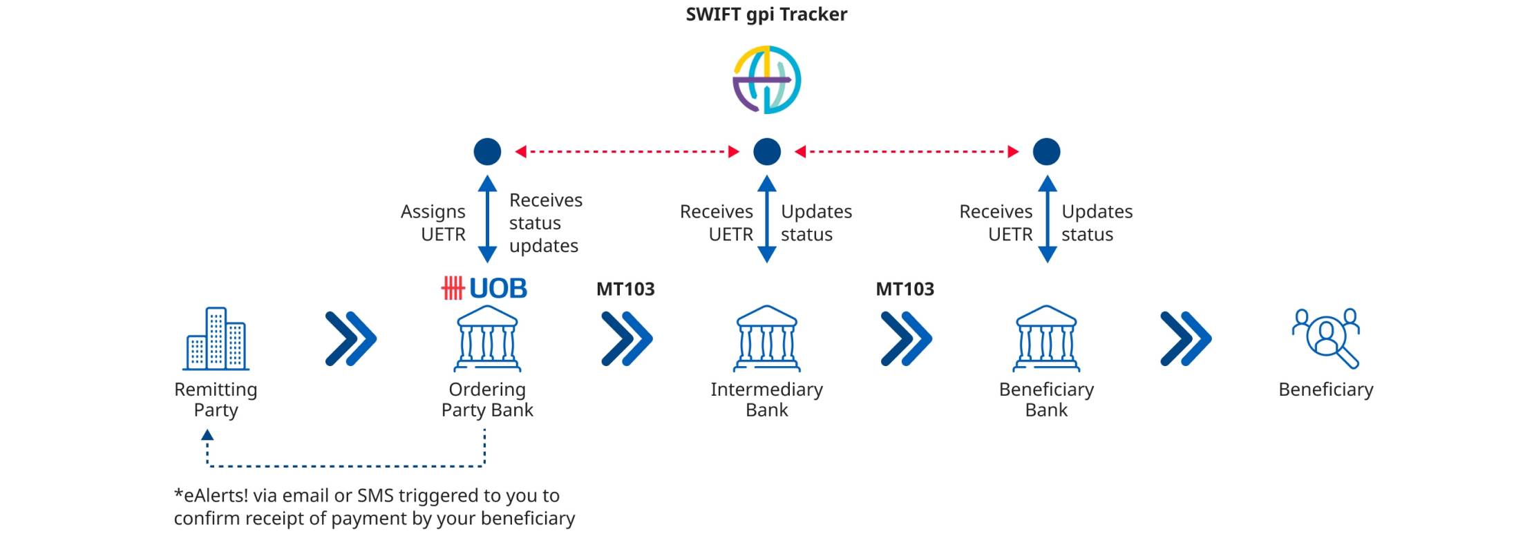 SWIFT gpi