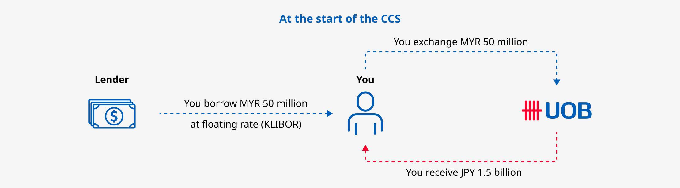 Cross Currency Swap