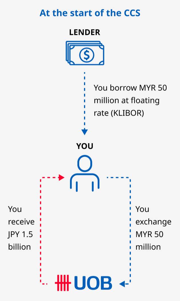 Cross Currency Swap