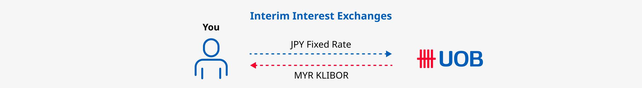 Cross Currency Swap