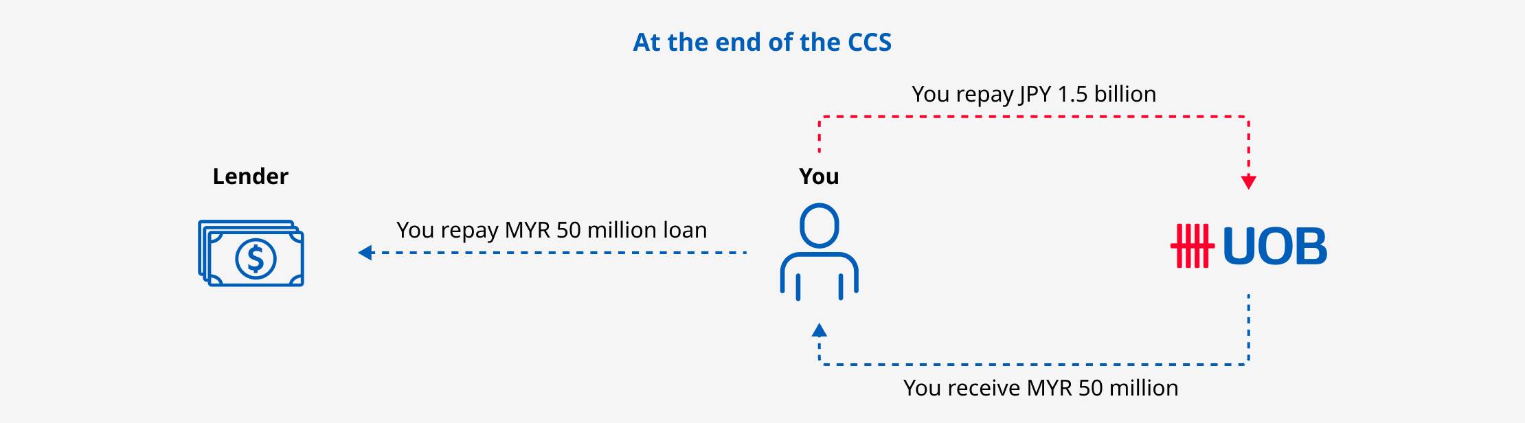 Cross Currency Swap