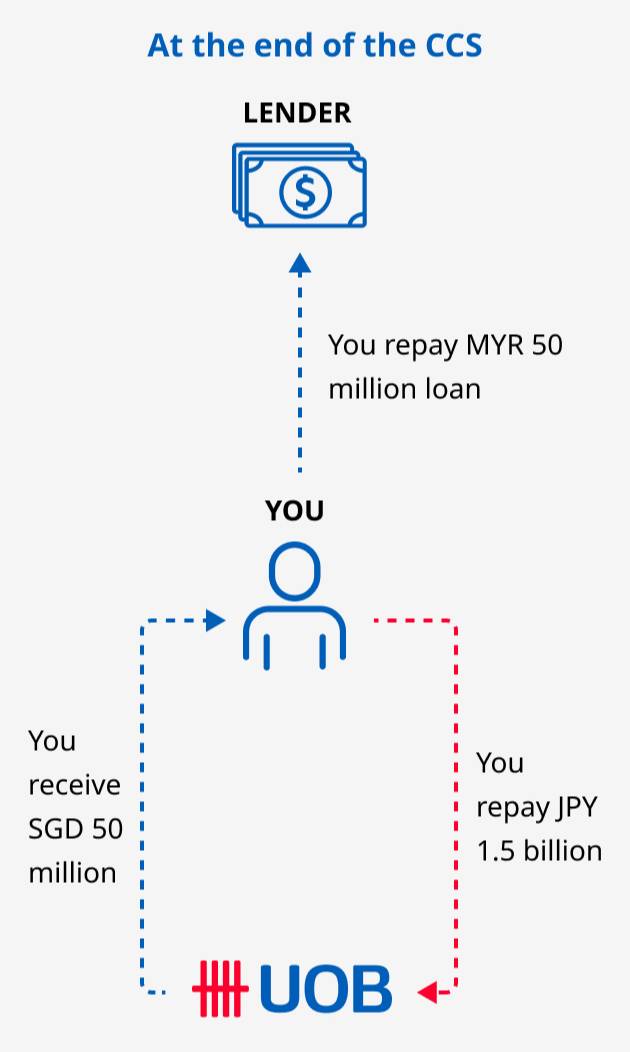 Cross Currency Swap