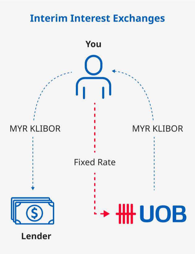 Interest Rate Swap