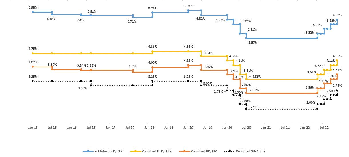 Historical series of SBR/SIBR, BR/IBR, BLR/BFR and Indicative Effective Lending/Financing Rates (IELR/ IEFR)