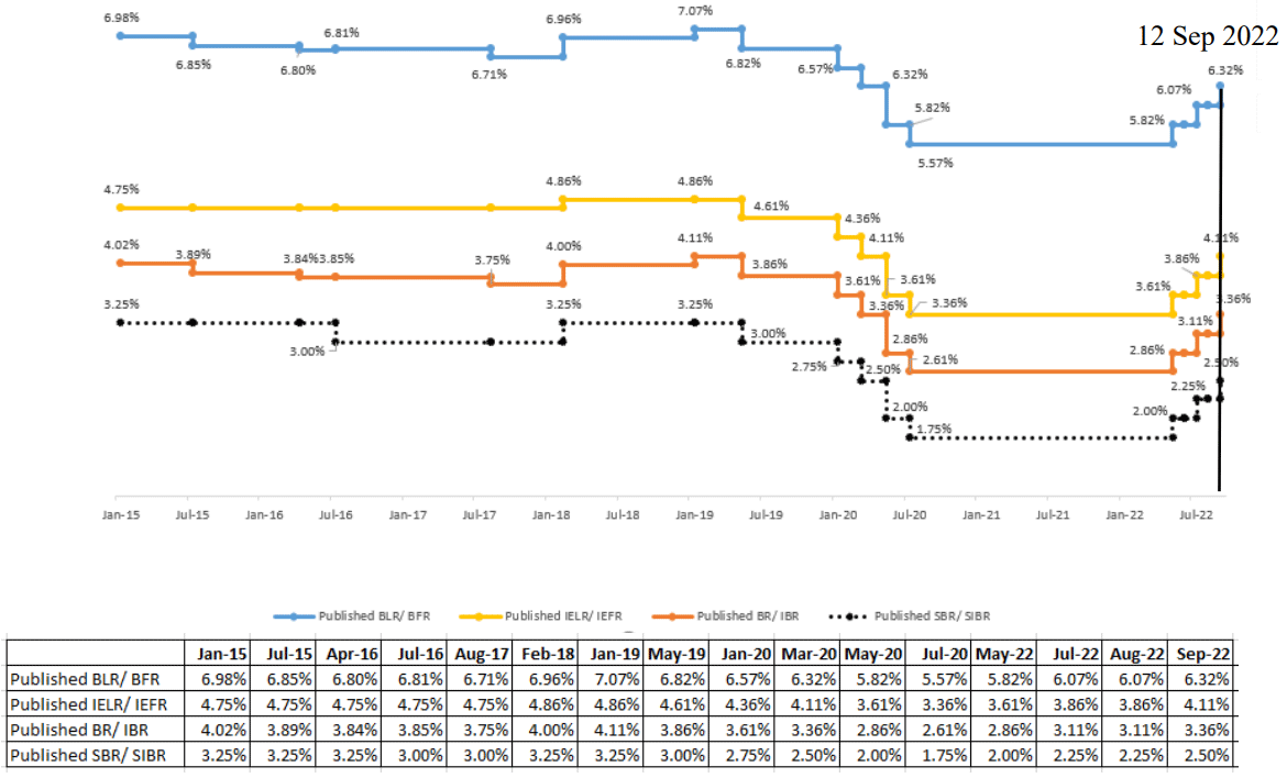 Historical series of SBR/SIBR, BR/IBR, BLR/BFR and Indicative Effective Lending/Financing Rates (IELR/ IEFR)