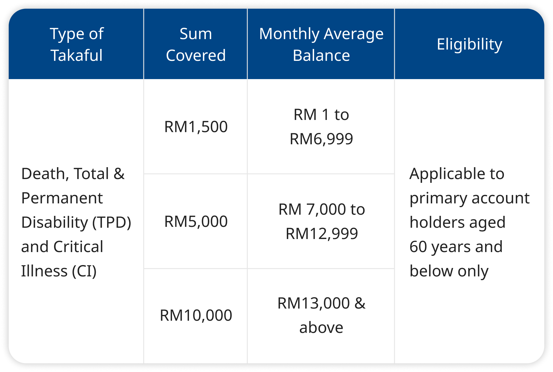 Complimentary Takaful Protection