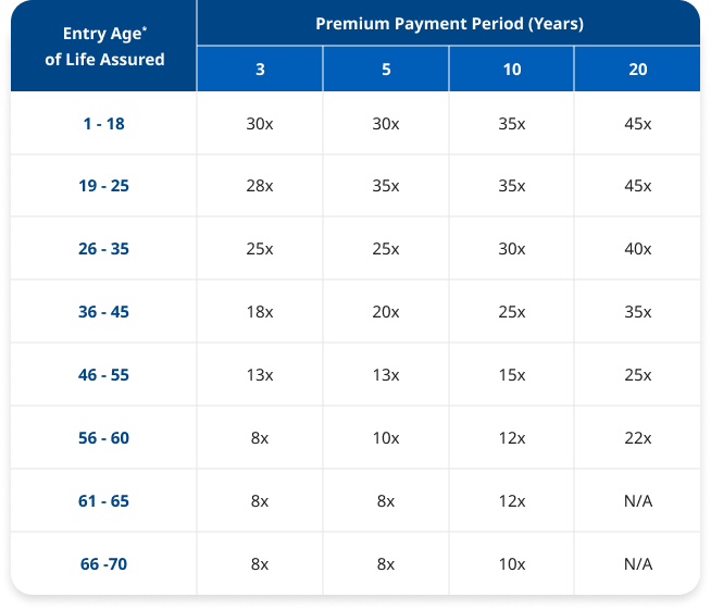 Enhanced protection up to 45x Table
