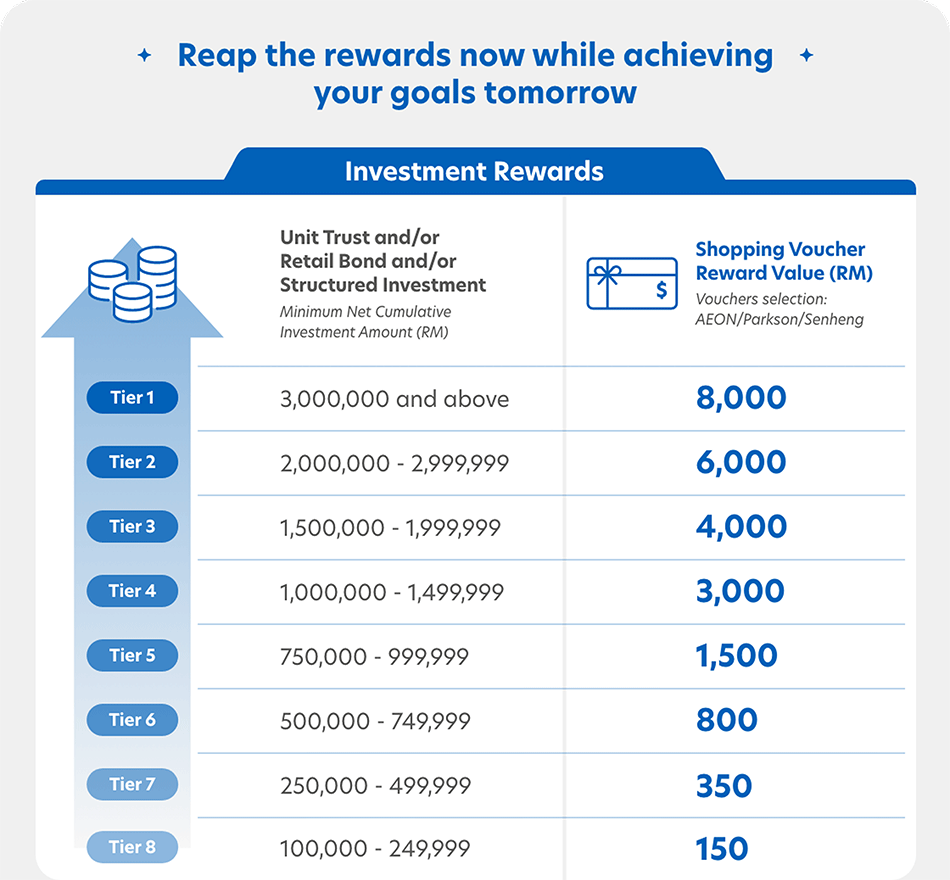Investment Rewards