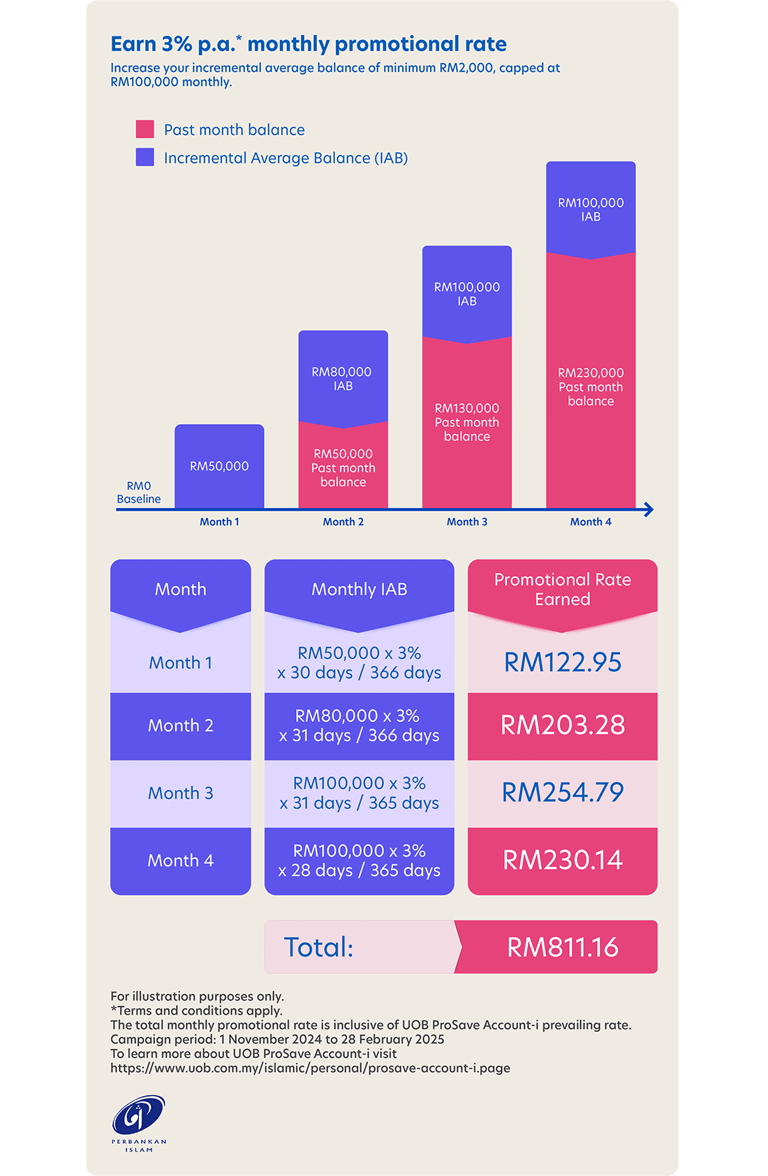 Monthly promotional rate