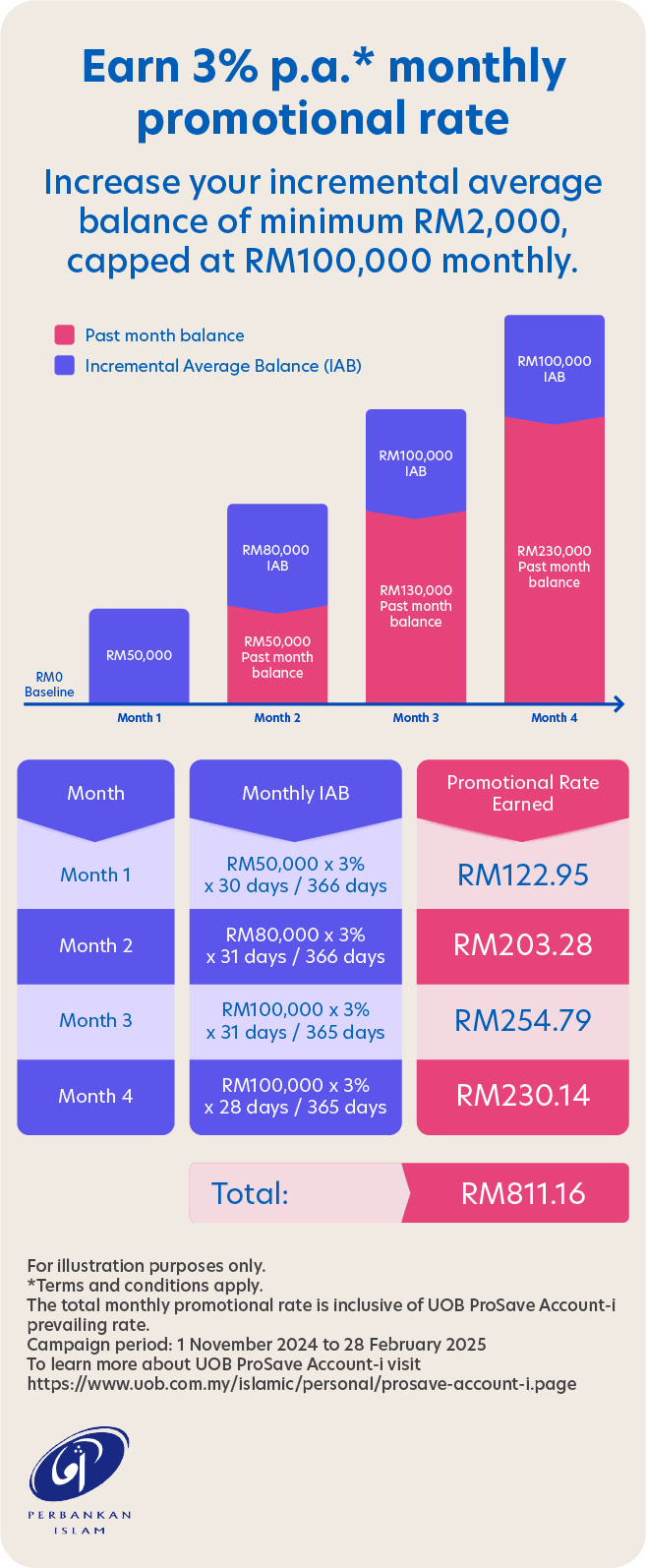 Monthly promotional rate