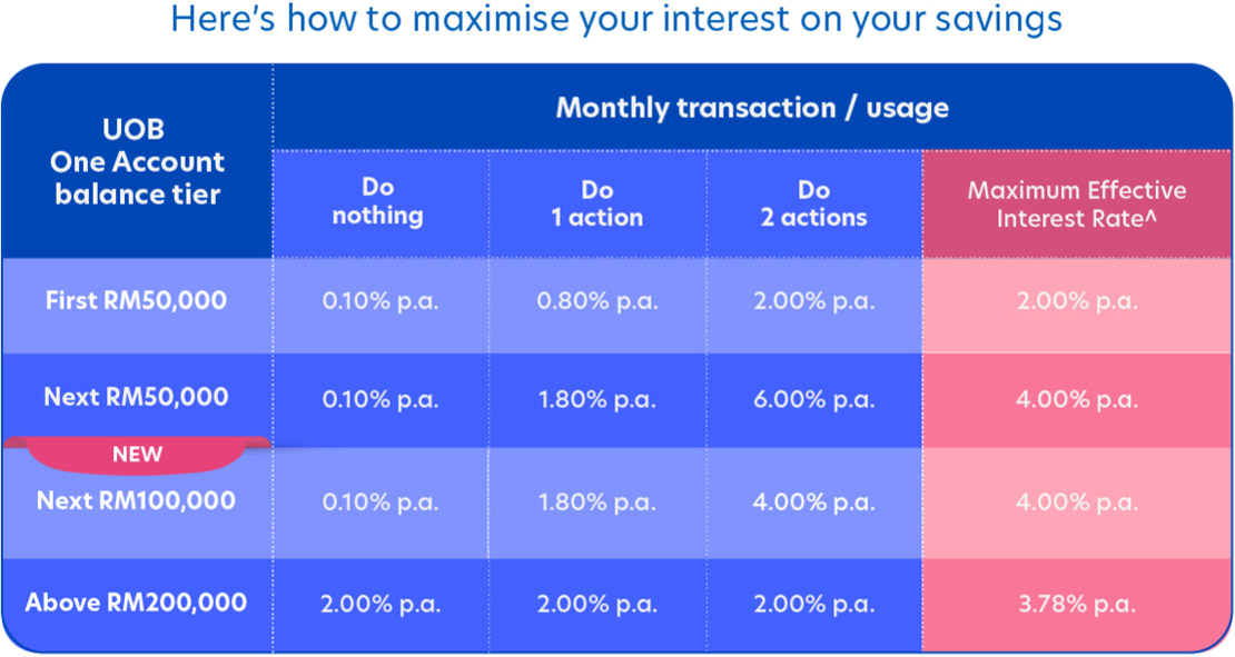 Savings account interest tiers visual