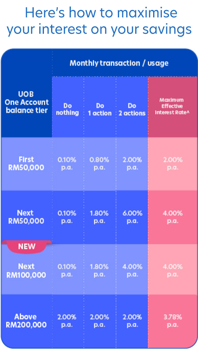 Savings account interest tiers visual