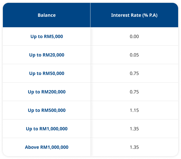 Tiered Interest Rate
