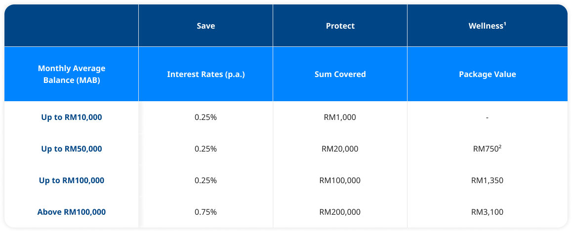 Interest rate comparison table