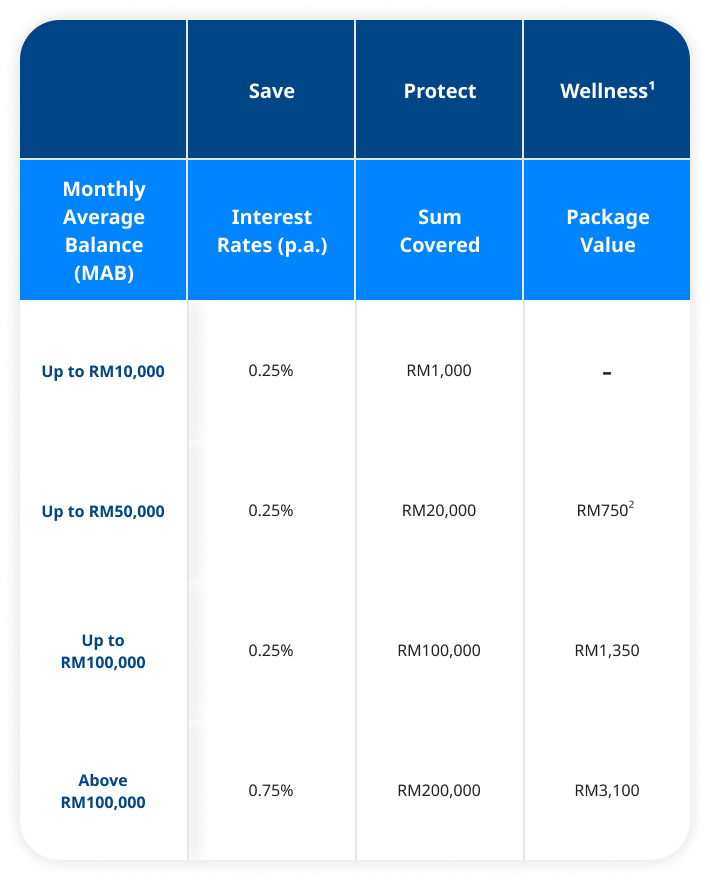 Lady’s Savings Account rate table