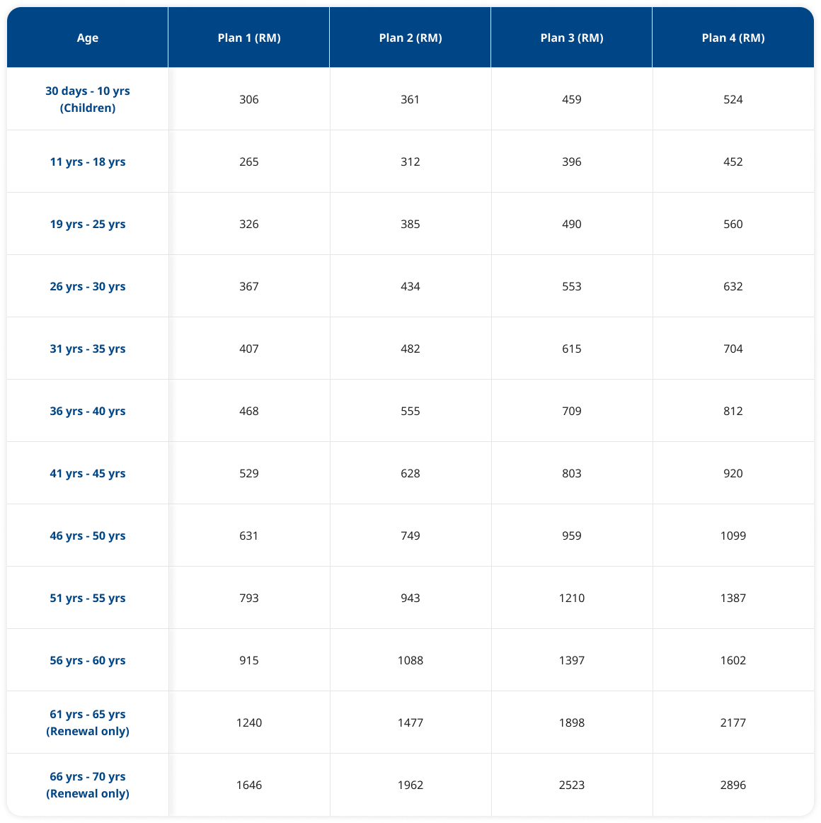 Annual Premium Rates (Age Next Birthday)