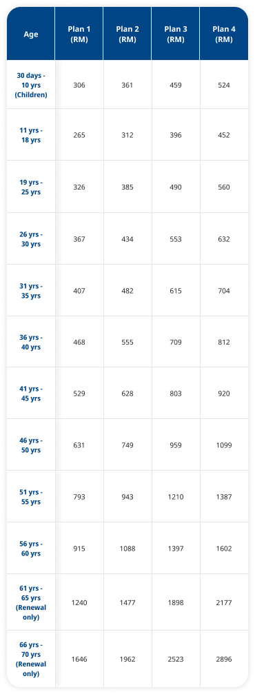Annual Premium Rates (Age Next Birthday)