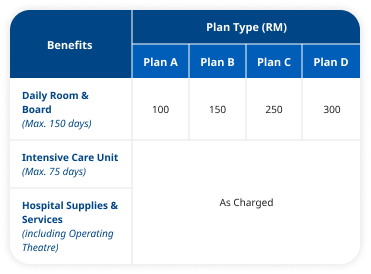 Hospital Benefits