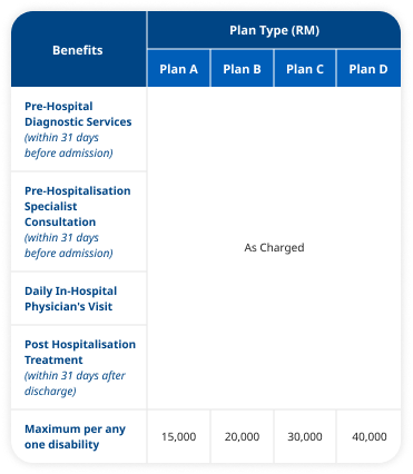 Medical Benefits (Non Surgical)