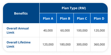 Overall Annual and Lifetime Claim Limits
