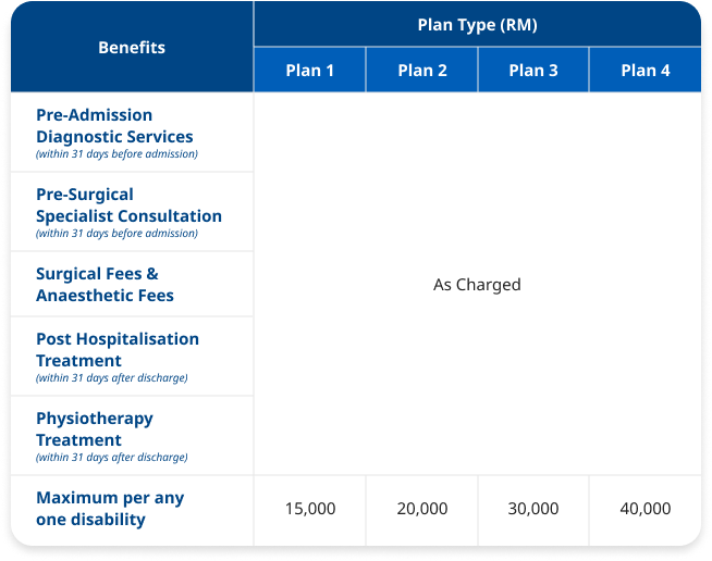 Surgical Benefits