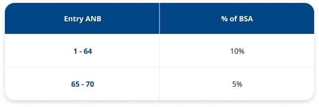 Rewarding You at Retirement