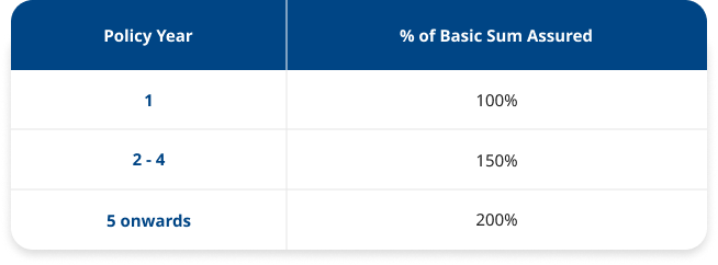 Up to 2X Basic Sum Assured