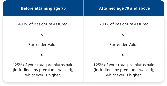 Up to 4X Basic Sum Assured